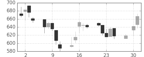 三井不の日足チャート(2003年4月)