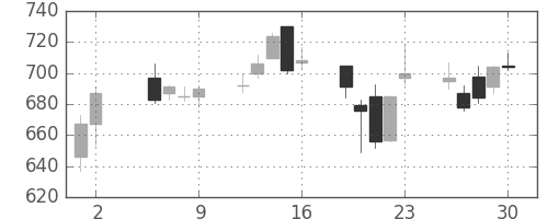 三井不の日足チャート(2003年5月)