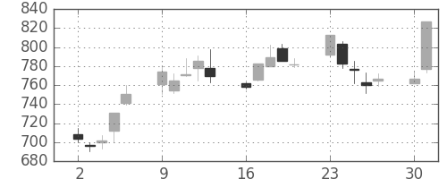 三井不の日足チャート(2003年6月)