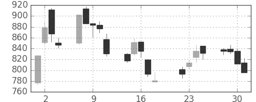三井不の日足チャート(2003年7月)