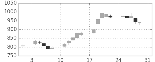 三井不の日足チャート(2003年8月)