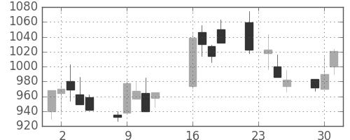 三井不の日足チャート(2003年9月)