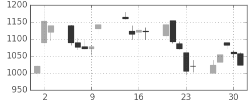 三井不の日足チャート(2003年10月)