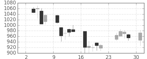 三井不の日足チャート(2003年11月)