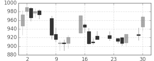 三井不の日足チャート(2003年12月)