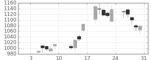 三井不の日足チャート(2004年1月)