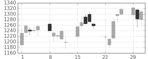 三井不の日足チャート(2004年3月)