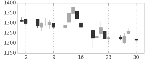三井不の日足チャート(2004年4月)