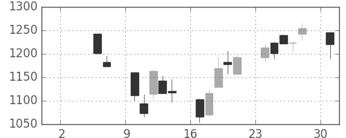 三井不の日足チャート(2004年5月)
