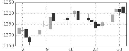 三井不の日足チャート(2004年6月)