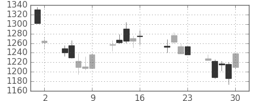 三井不の日足チャート(2004年7月)