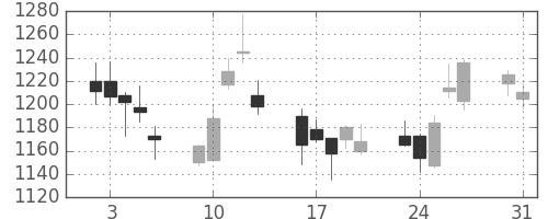 三井不の日足チャート(2004年8月)