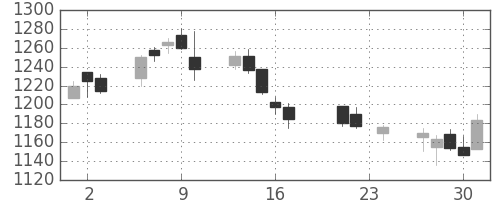 三井不の日足チャート(2004年9月)