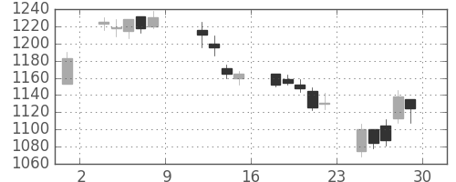 三井不の日足チャート(2004年10月)