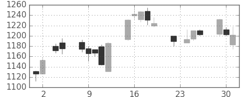 三井不の日足チャート(2004年11月)