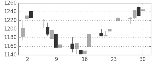 三井不の日足チャート(2004年12月)