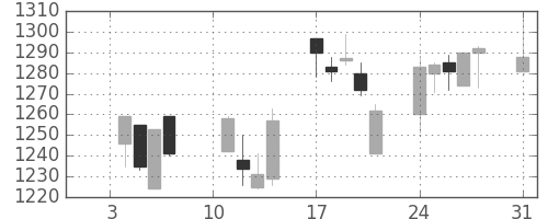 三井不の日足チャート(2005年1月)