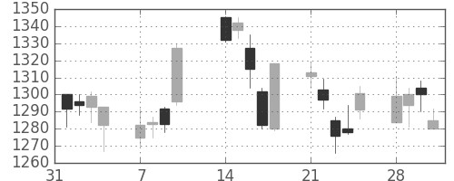 三井不の日足チャート(2005年2月)