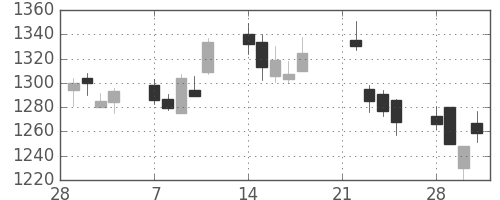 三井不の日足チャート(2005年3月)