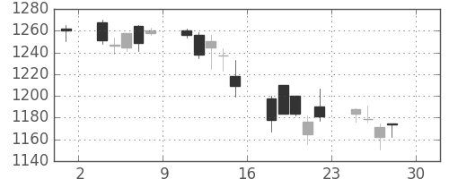 三井不の日足チャート(2005年4月)