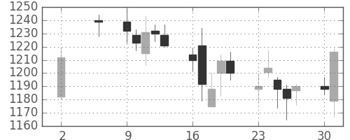 三井不の日足チャート(2005年5月)