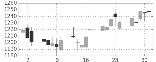 三井不の日足チャート(2005年6月)