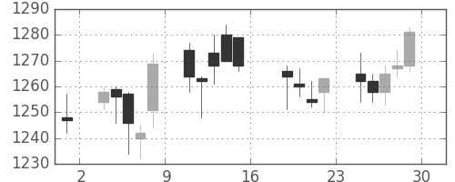 三井不の日足チャート(2005年7月)