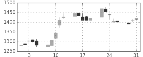 三井不の日足チャート(2005年8月)