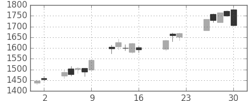 三井不の日足チャート(2005年9月)