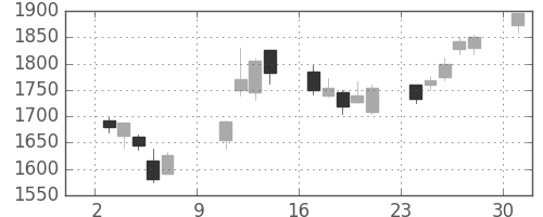 三井不の日足チャート(2005年10月)