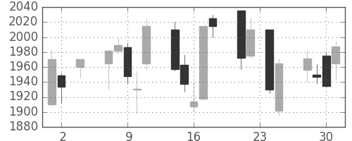 三井不の日足チャート(2005年11月)