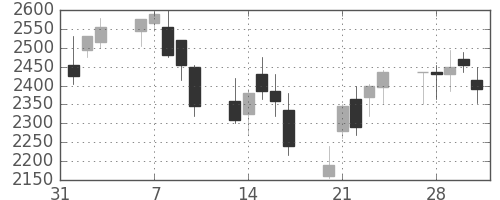 三井不の日足チャート(2006年2月)