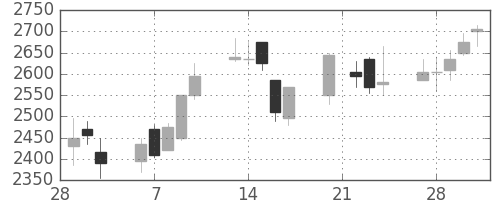 三井不の日足チャート(2006年3月)