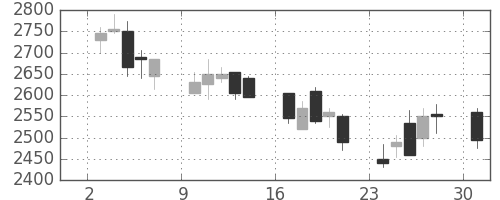 三井不の日足チャート(2006年4月)