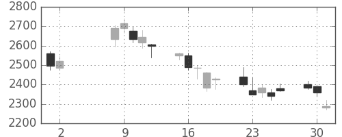 三井不の日足チャート(2006年5月)