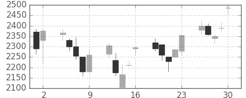 三井不の日足チャート(2006年6月)