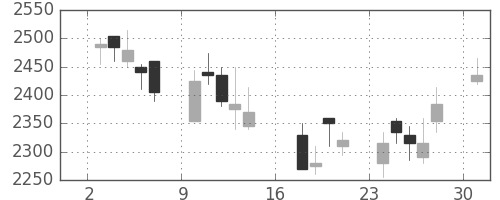 三井不の日足チャート(2006年7月)