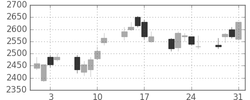 三井不の日足チャート(2006年8月)