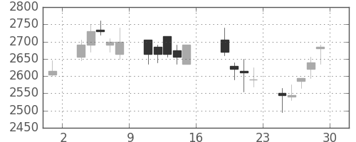 三井不の日足チャート(2006年9月)
