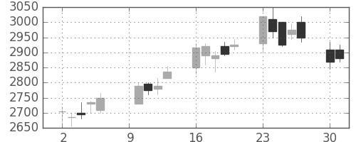 三井不の日足チャート(2006年10月)