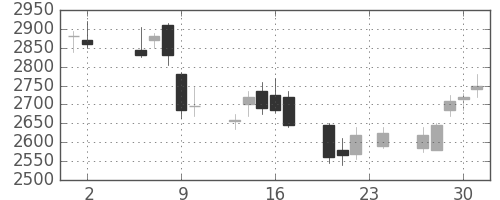 三井不の日足チャート(2006年11月)