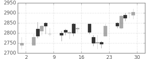 三井不の日足チャート(2006年12月)