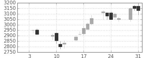 三井不の日足チャート(2007年1月)