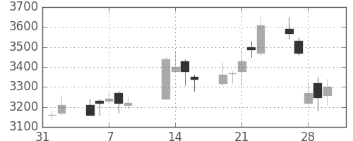 三井不の日足チャート(2007年2月)