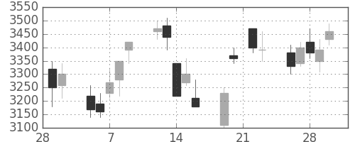 三井不の日足チャート(2007年3月)