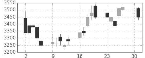 三井不の日足チャート(2007年4月)