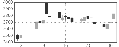 三井不の日足チャート(2007年5月)