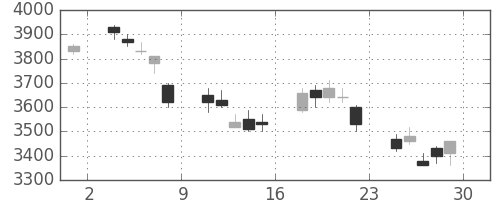 三井不の日足チャート(2007年6月)