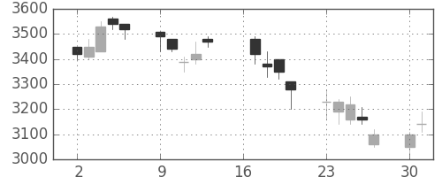 三井不の日足チャート(2007年7月)