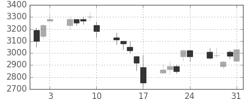 三井不の日足チャート(2007年8月)
